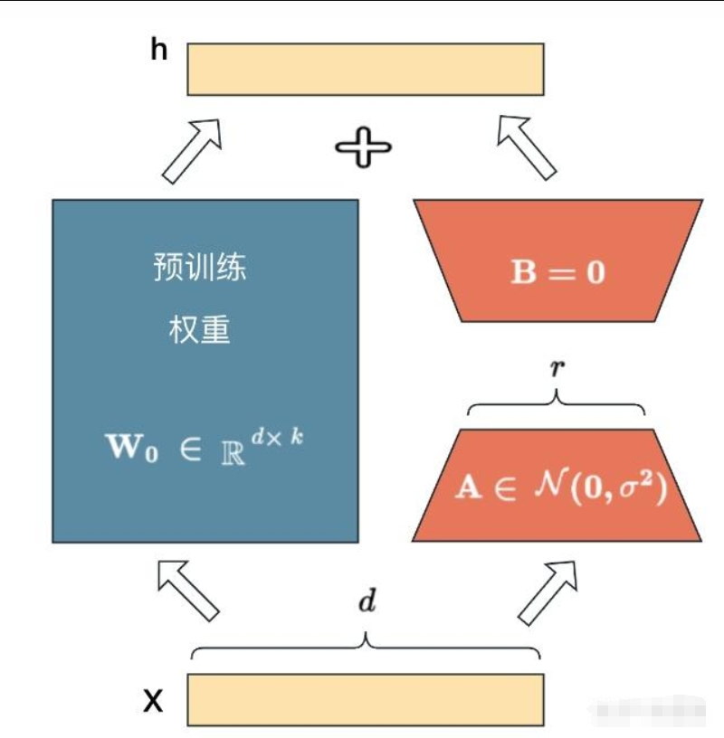 【一文了解】大模型微调的方法LoRA
