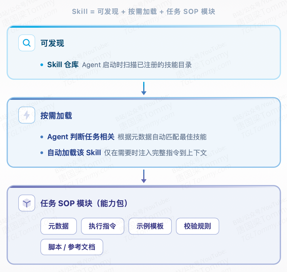 Agent Skills：把提示词升级成“员工手册”，让 Agent 真正可复用、可规模化