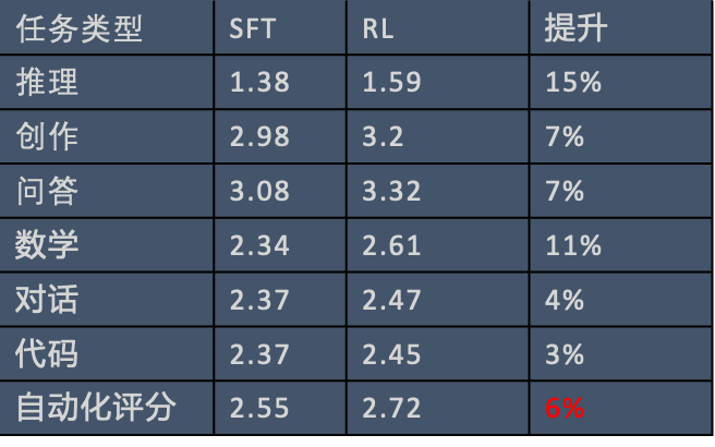 从0到1构建RLHF系统——小红书大模型团队的探索与实践 配图 22