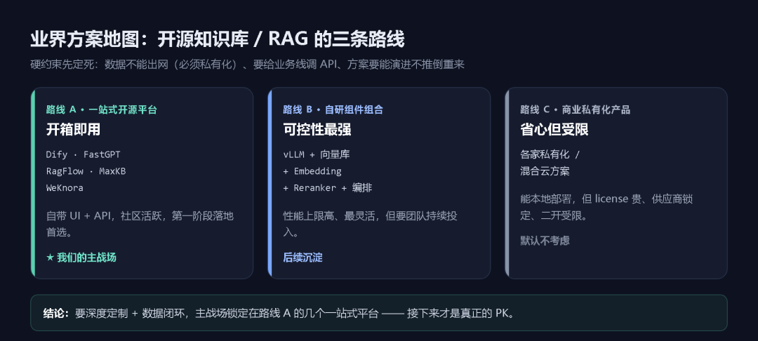 业界方案地图：三条路线