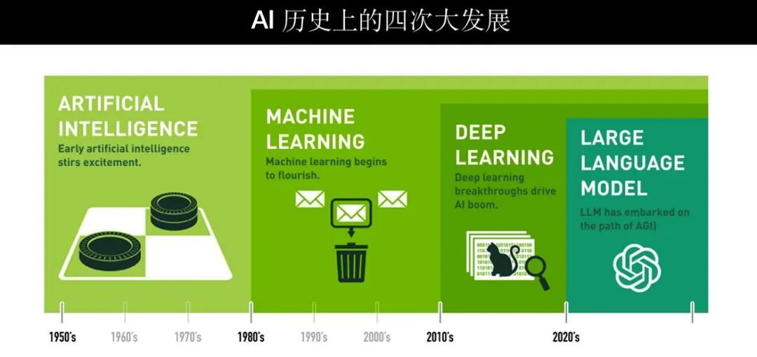 一文彻底搞懂大模型 - AI四次大发展