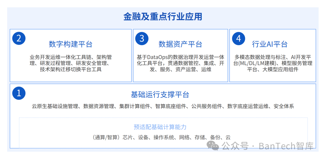 “AI+”时代行业数字基础设施升级路径及前瞻