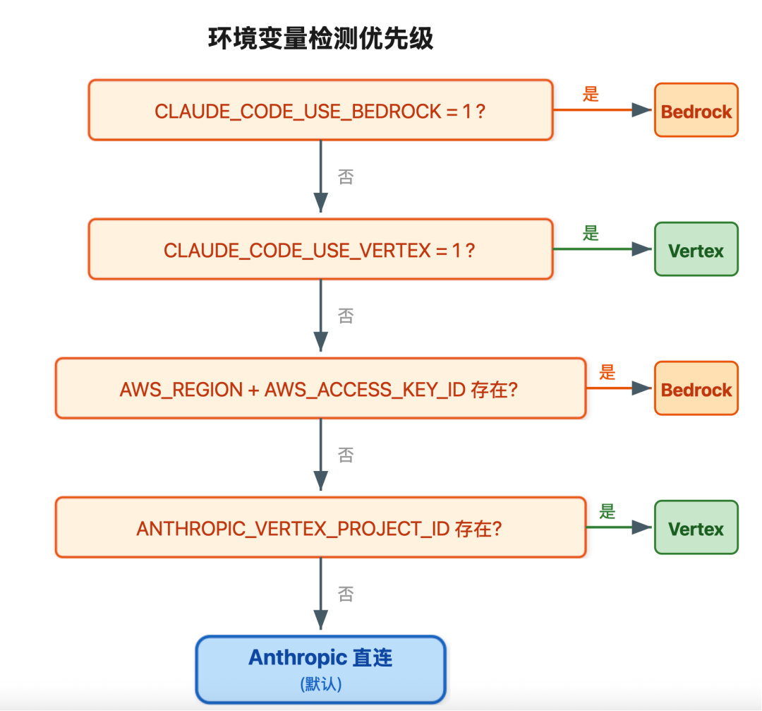Claude Code 源码揭秘：为什么它能无感切换 AWS、Google、Azure