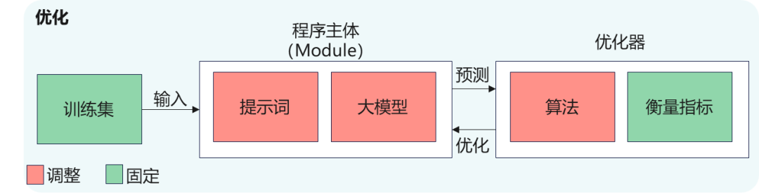 DSPy Visualizer：可视化Prompt优化过程