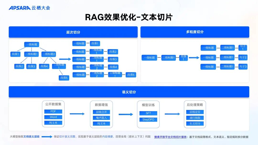 企业级 RAG 全链路优化关键技术 配图 2