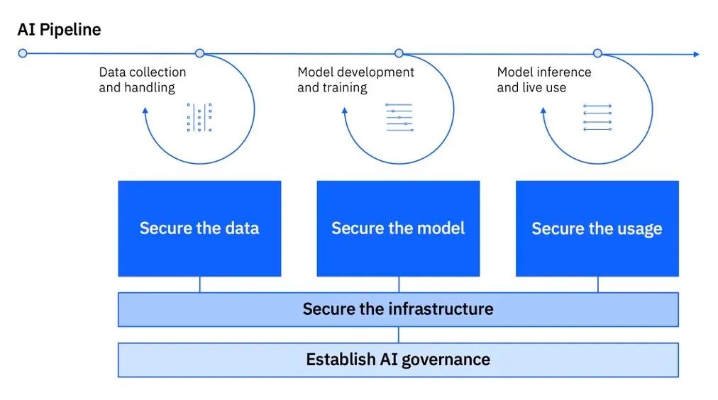 IBM生成式AI安全框架