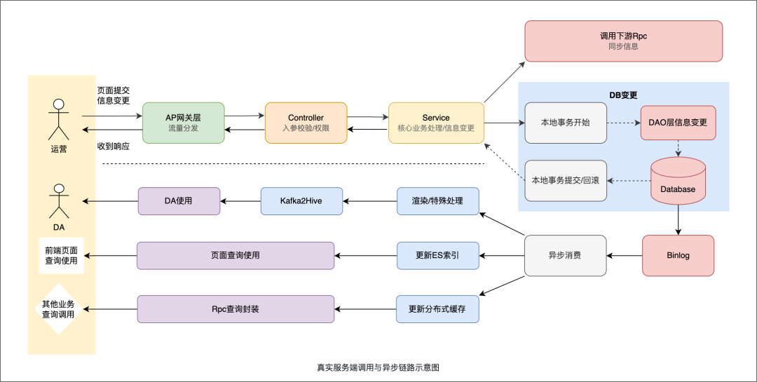 Context Is All You Need：快手后端AI Coding的实践与思考 配图 7