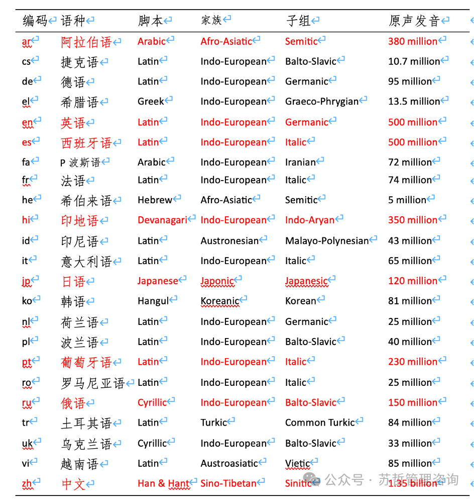加拿大Cohere 大模型Aya 23-8B/35B技术报告-23种语言开放权重推进多语言发展 配图 22