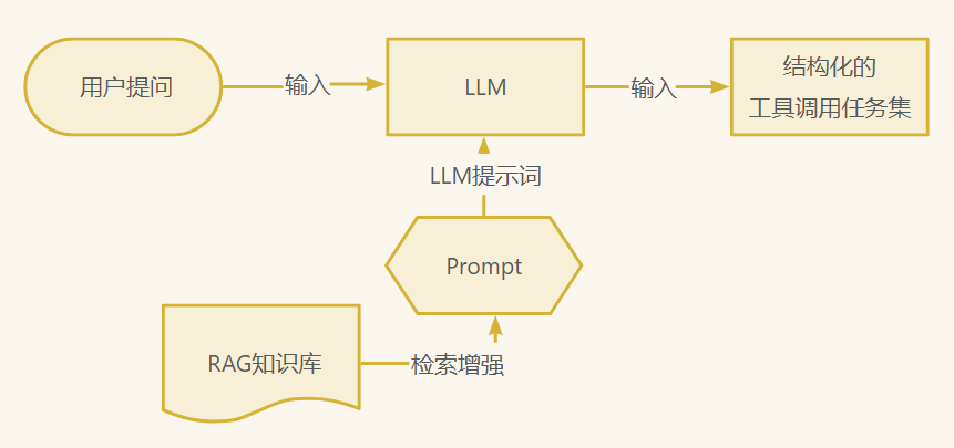 企业级复杂Agent设计12个原则 | “反框架” 理念详解 | 原则一：自然语言变成工具调用JSON指令序列 配图 2