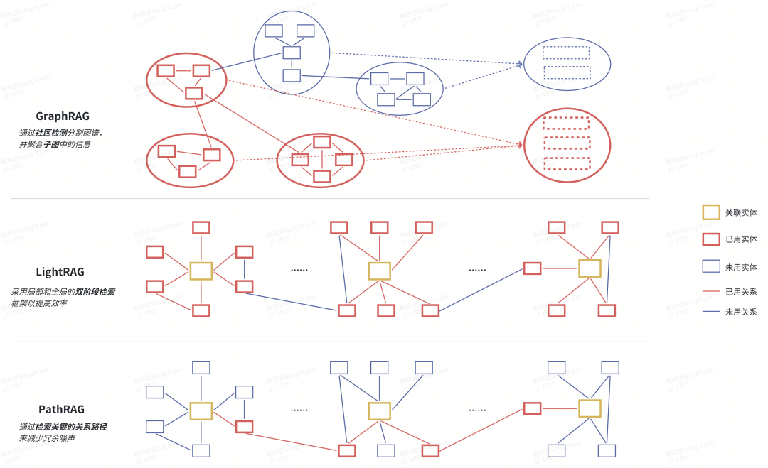 从RAG到GraphRAG：货拉拉元数据检索应用实践 配图 6