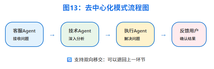 构建AI Agent实用指南 配图 13