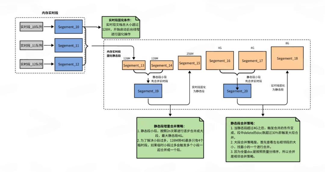 得物自研DSearch3.0搜索核心引擎升级之路 配图 7