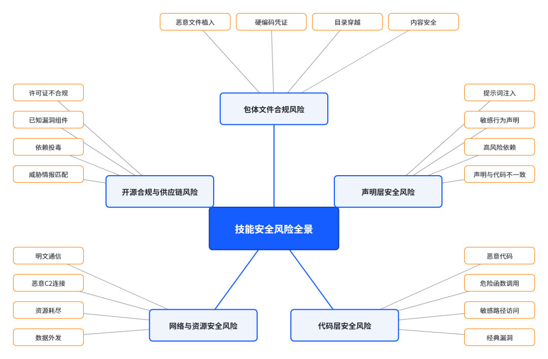 一文了解｜SkillScan 智能体技能安全扫描最佳实践