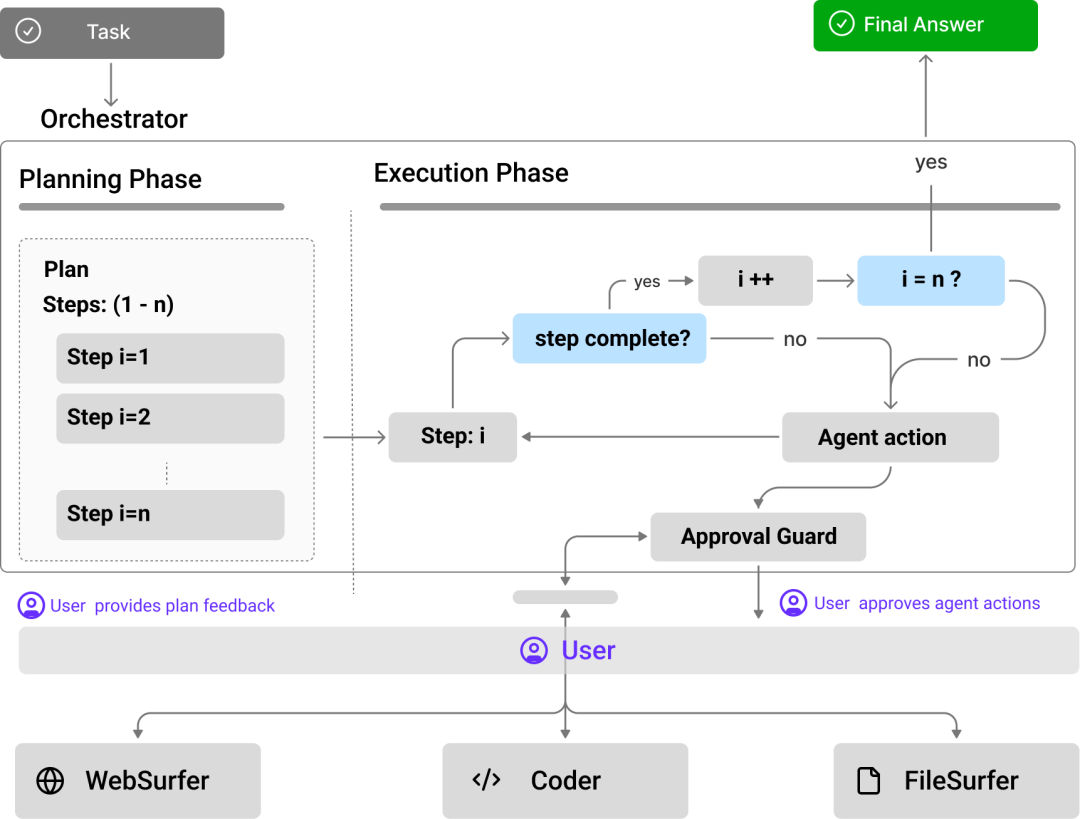 Figure 6: System architecture diagram of Magentic-UI
