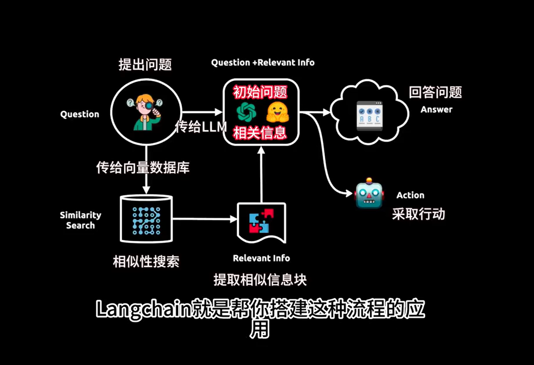 探索LangChain：AI时代的编程革命！