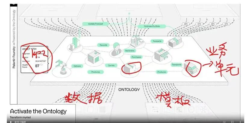 国内对标Palantir核心逻辑的落地案例，分享了很多「AI非共识」 配图 6