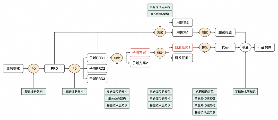 AI Coding思考：从工具提效到范式变革，我们还缺什么？ 配图 9