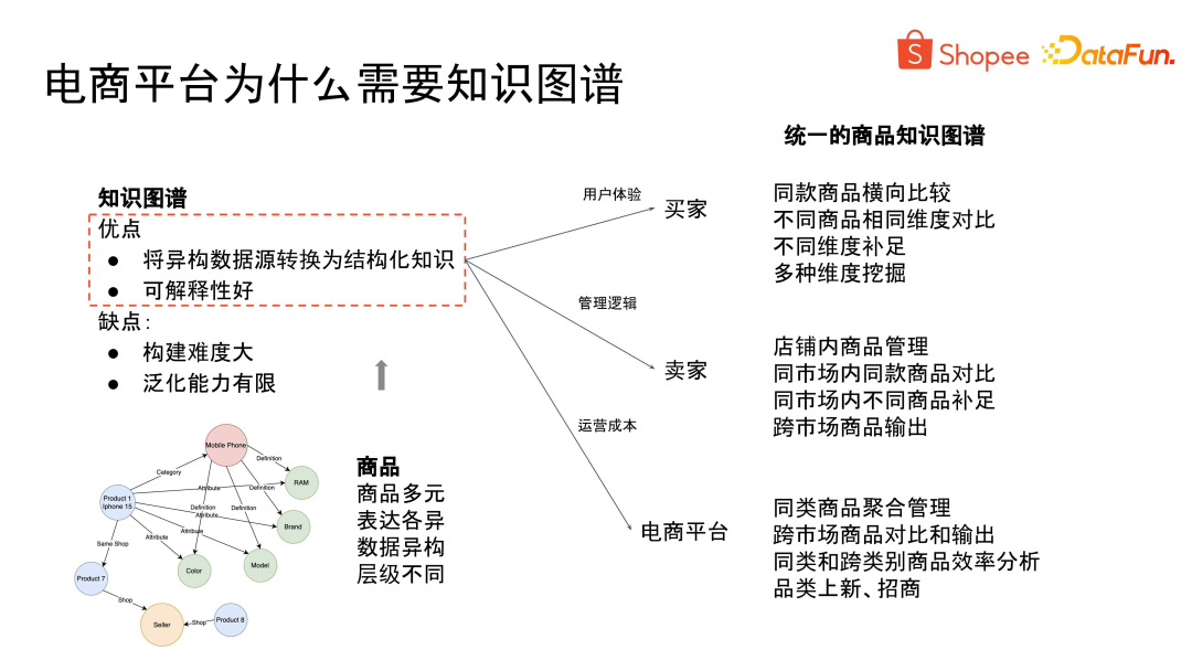 电商知识图谱建设及大模型应用探索 配图 3