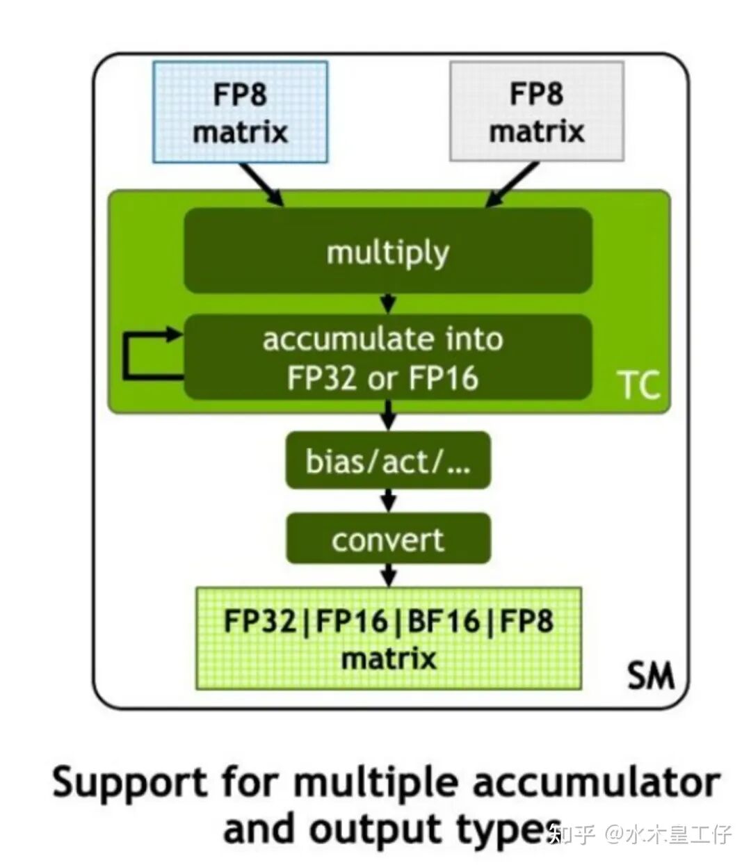 5. FP8 Performance 配图 2
