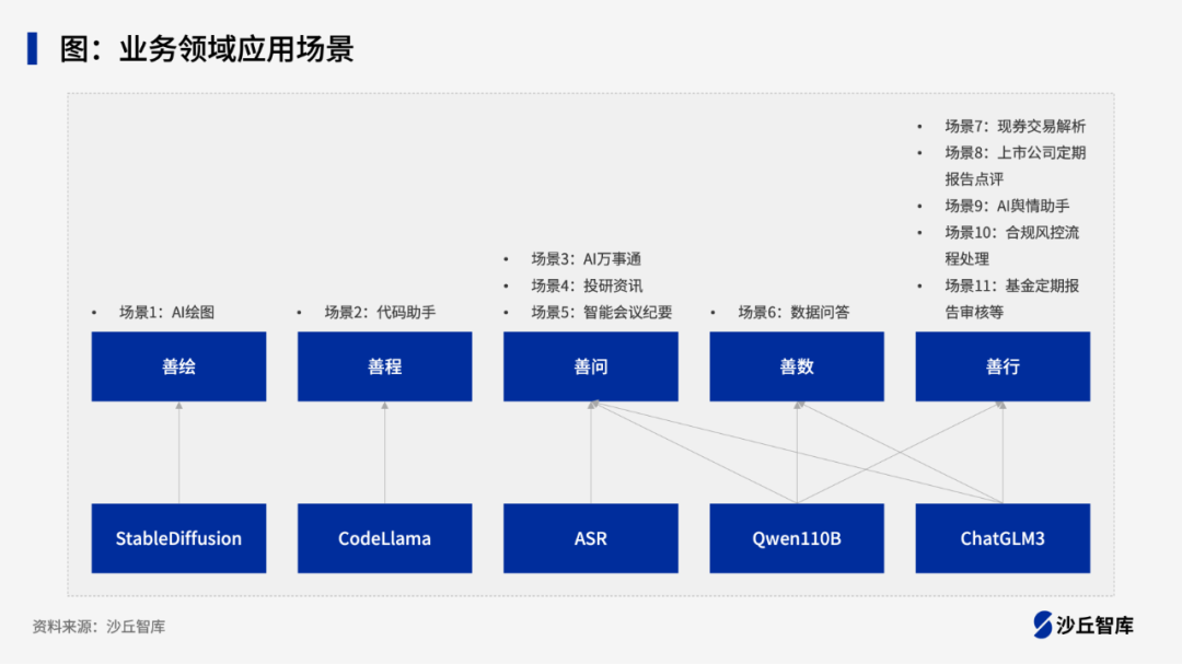 金融机构如何打造基于大模型的数字员工？ 配图 3