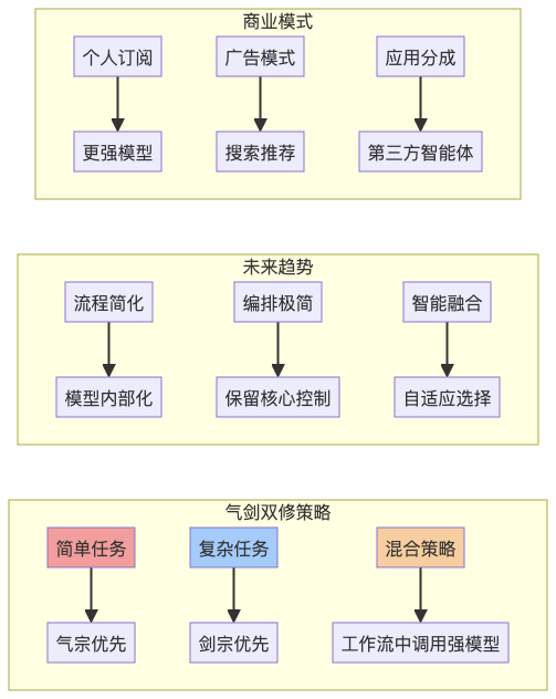 Auto Agent：气宗还是剑宗？——Workflow 还是强大模型？ 配图 7