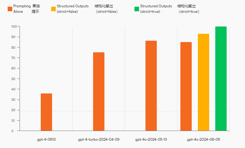 OpenAI 发布新特性，Chatgpt API 现已支持 JSON 格式化输出 配图 2