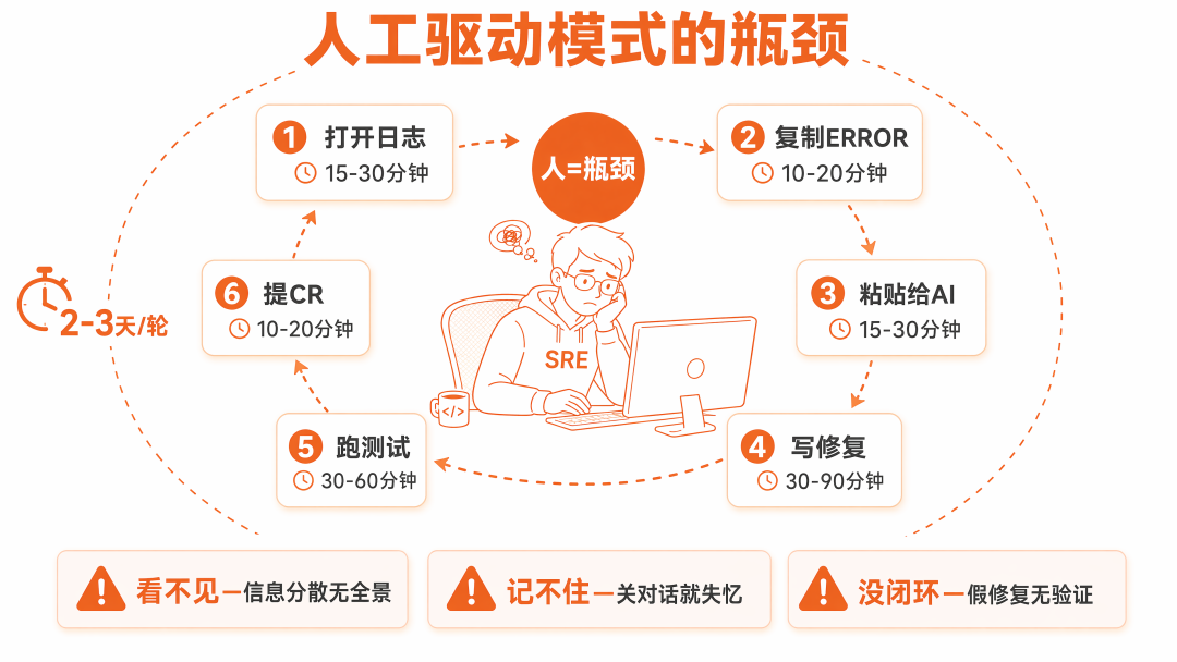 Loop Engineering 实战：实现从日志扫描到预发部署的全自主闭环 配图 2