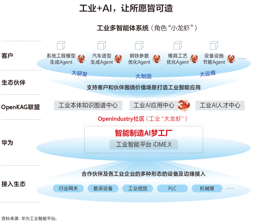 “工业+AI”的旧世界与新世界 智能制造的华为范式与愿景 配图 2