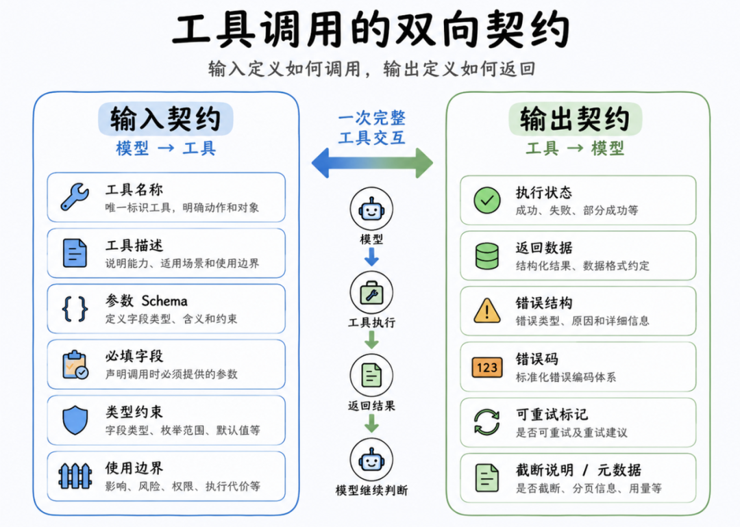 Agent 小知识|让 Agent 调对工具:输入输出契约的设计 配图 3
