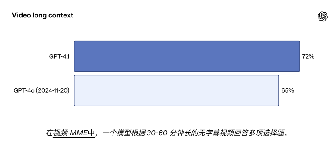 深夜炸弹！Openai 放出GPT 4.1 仅在API中发布 配图 13