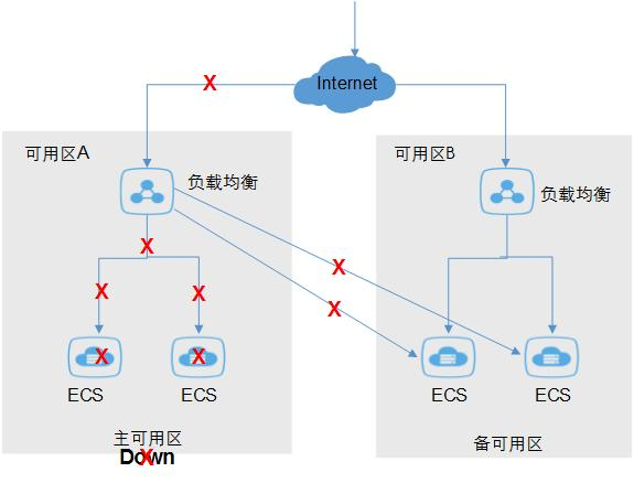 Dify多可用区部署架构
