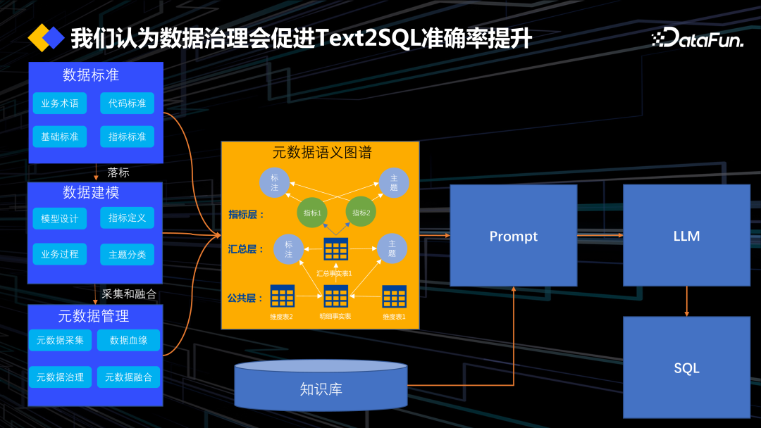 DataOps+大模型促进数据工程创新 配图 17