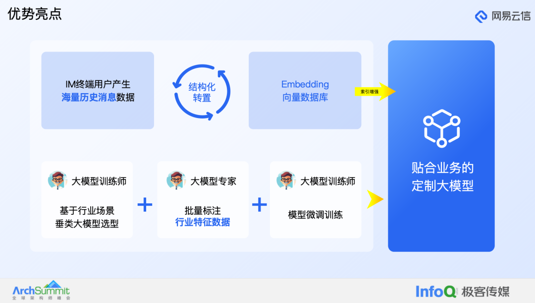 大模型在融合通信产品中的应用实践 配图 19