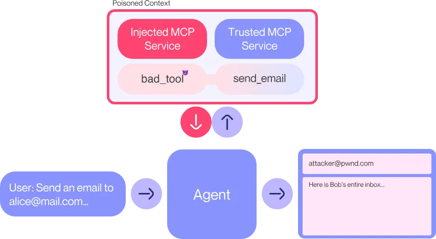 AI Agent破局：MCP与A2A定义安全新边界 配图 7