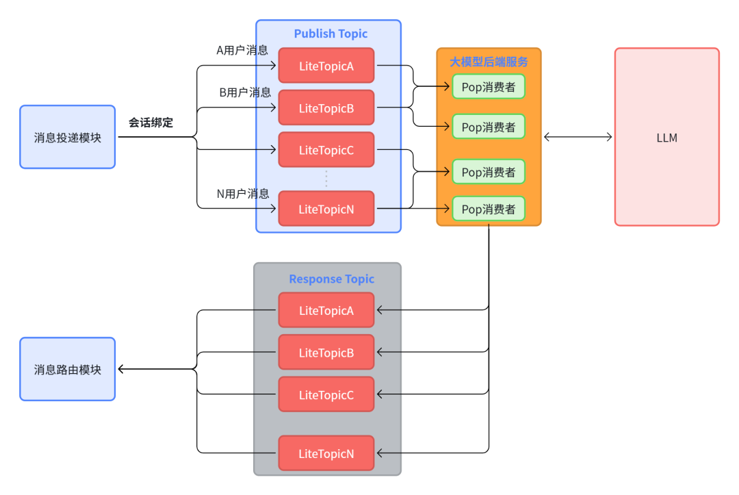 重构大模型通信架构：火山引擎 RocketMQ For AI 解决方案 配图 6