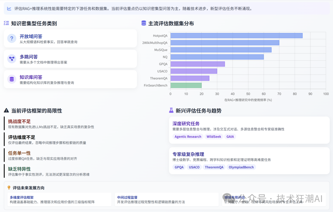 RAG与推理的协同融合：突破大语言模型的认知边界 配图 17