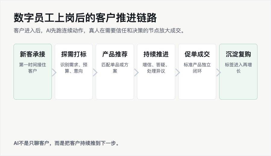 数字员工上岗后的客户推进链路