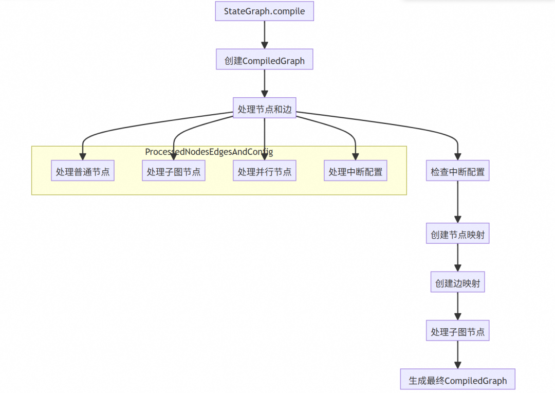 让复杂 AI 应用构建就像搭积木：Spring AI Alibaba Graph 使用指南与源码解读 配图 25