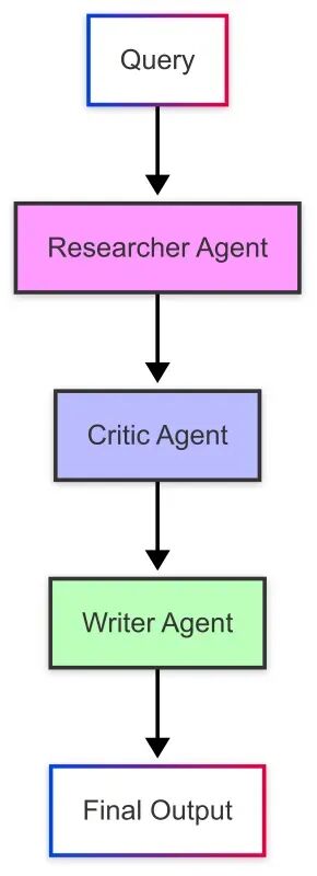 使用 LangGraph 打造 Multi-Agent 系统 配图 9