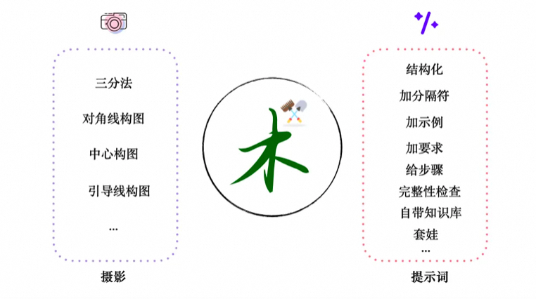 一文掌握大模型提示词技巧：从战略到战术 配图 7