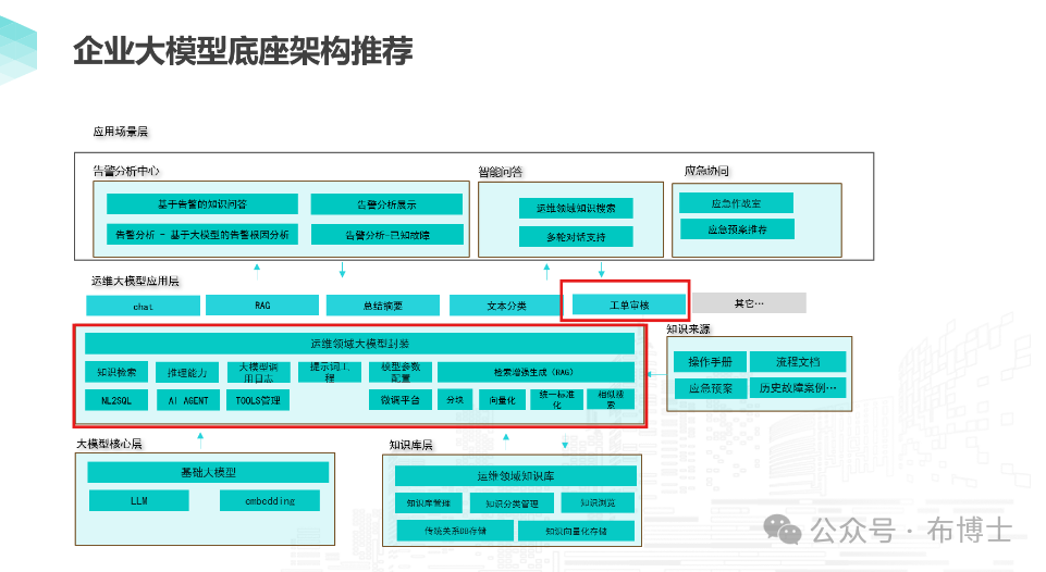 从人工到智能：大模型如何增强工单审核效率 配图 2
