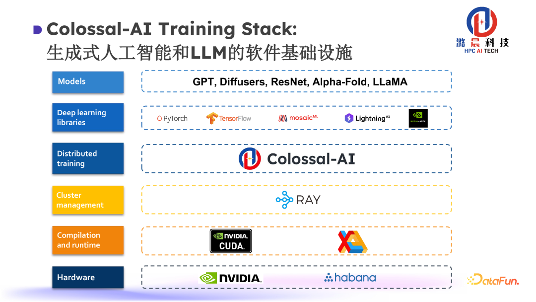 Colossal-AI： AI 大模型的挑战与系统优化 配图 4