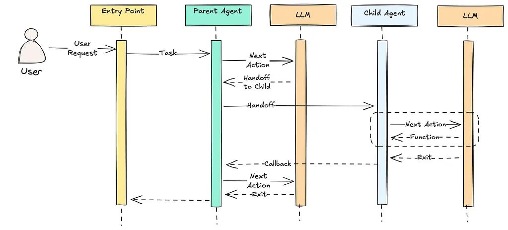 Agentic AI 系统设计：第三部分 Agent 之间的交互 配图 2