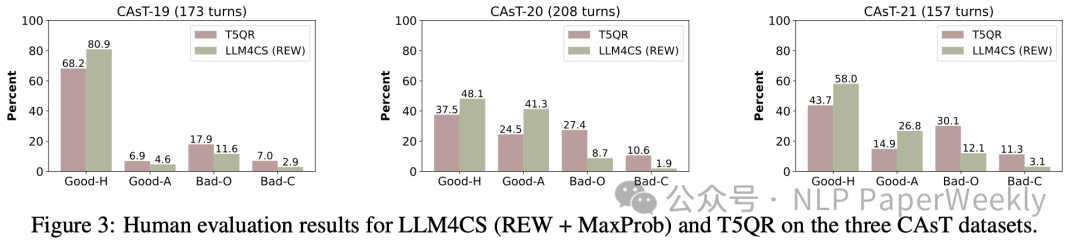 三、总结：LLM4CS框架在会话型搜索中展现出非常显著的性能 配图 6
