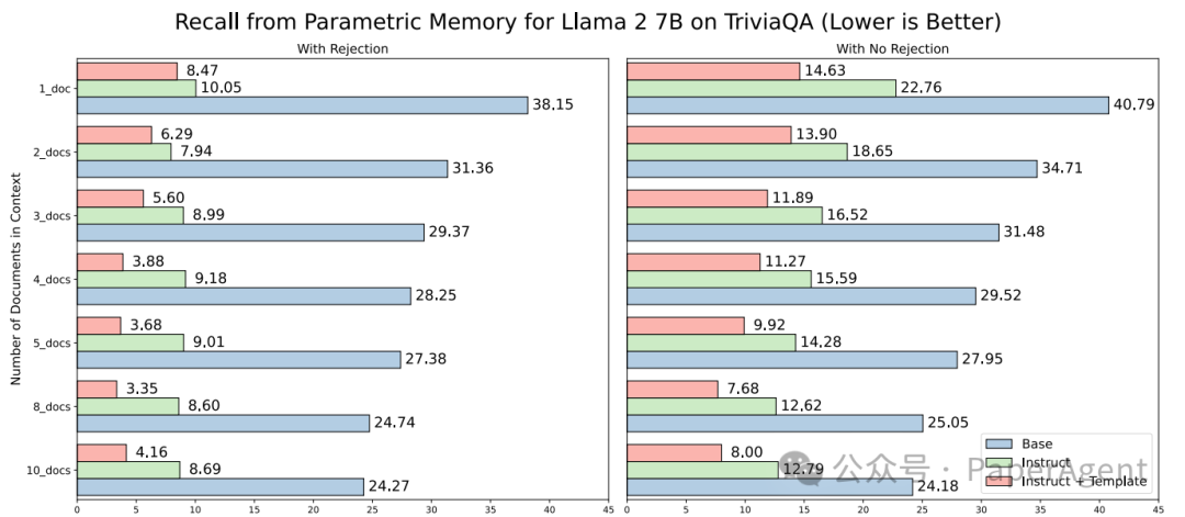 RAG生成任务：Base LLM竟然比Instruct LLM高出20% 配图 5