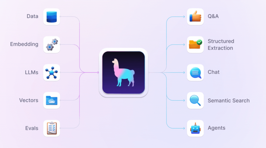 LlamaIndex 数据框架
