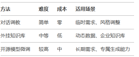 一篇文章讲清楚，到底如何训练自己的专属大模型