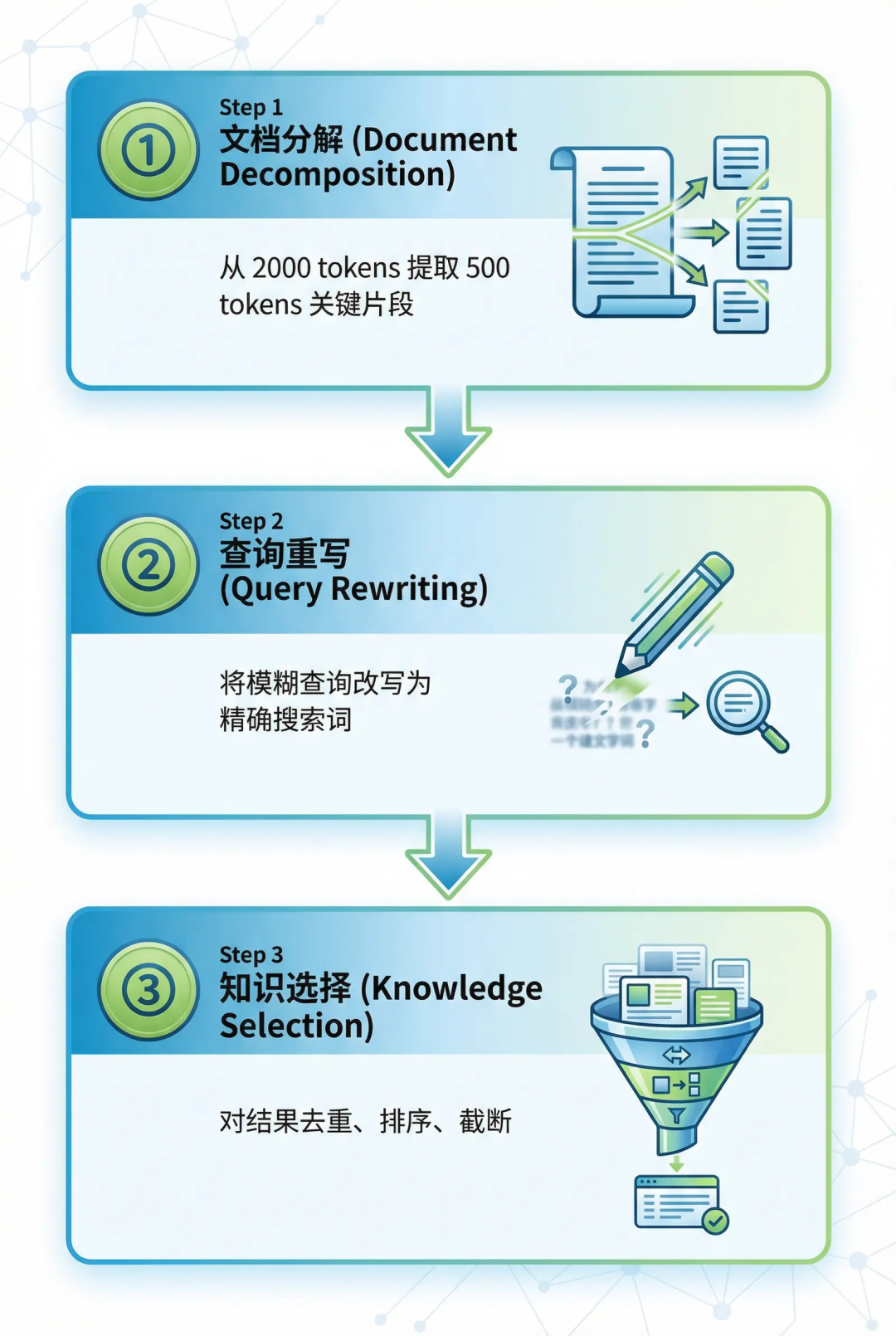 Embedding相似度虚高，如何用langchain+Milvus搭建CRAG解决？ 配图 3