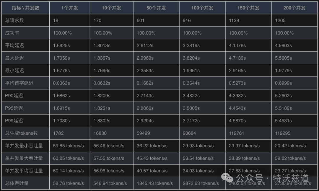 单卡4090部署DeepSeek-R1到底能抗多大量？性能压测来了 配图 2