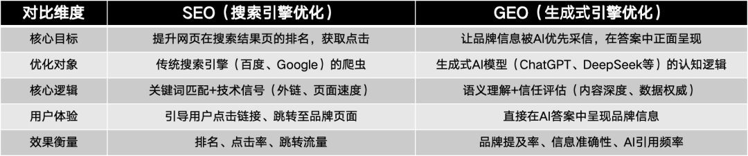 AI流量入口被抢疯了！友商靠GEO让品牌进入AI推荐TOP3了，你的认知却还停留在把它当AISEO？